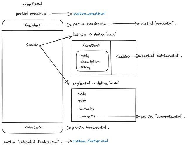 hugo theme layout structure