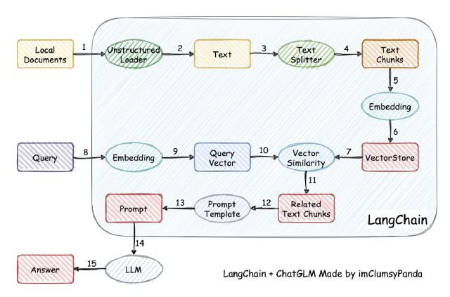 langchain LLM