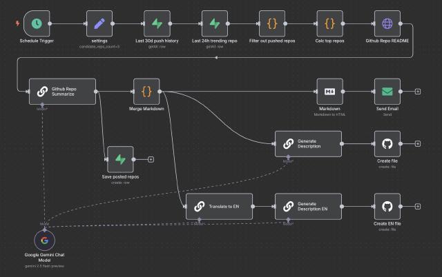 n8n workflow daily github trending n8n workflow daily github trending